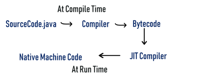 What is Java Architecture? Components of Java Architecture