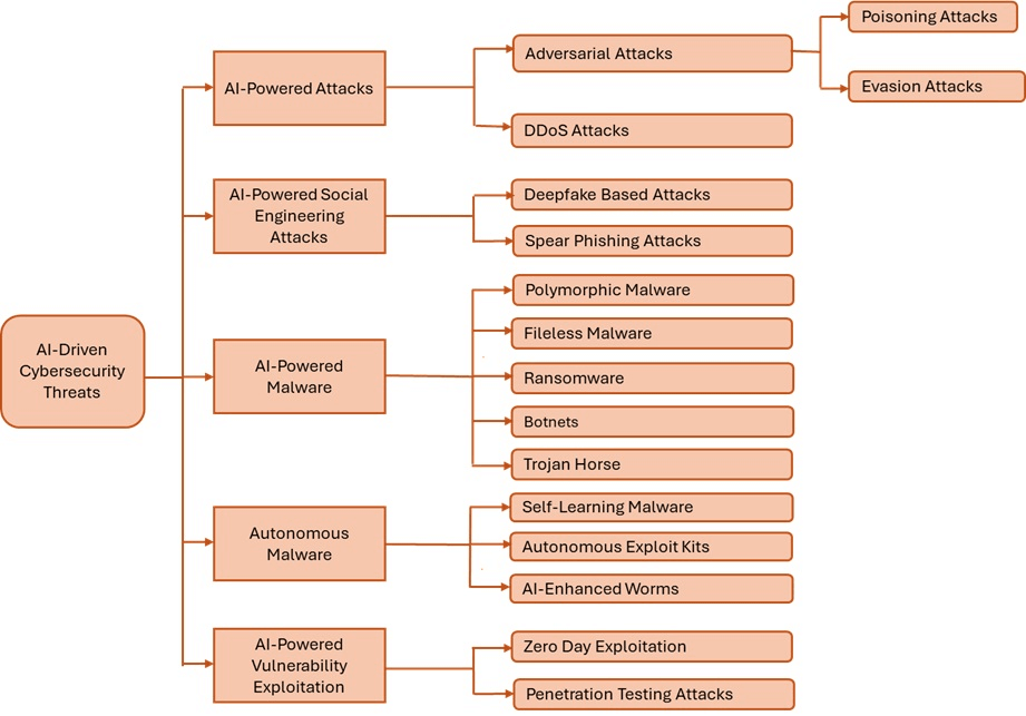 AI-Driven Cybersecurity Threats Taxonomy