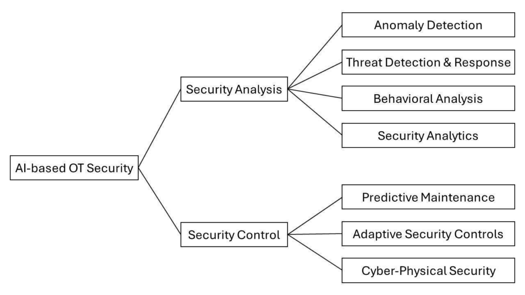 AI-based OT security