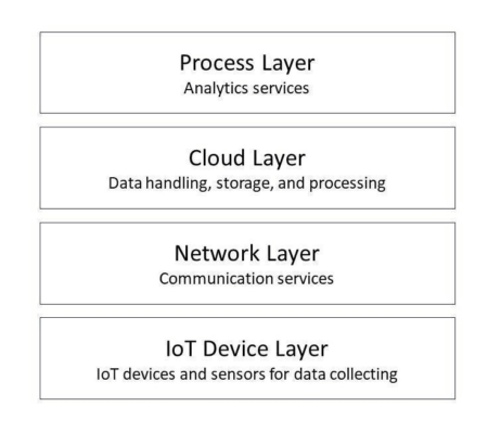 IoT Four-layer Architecture