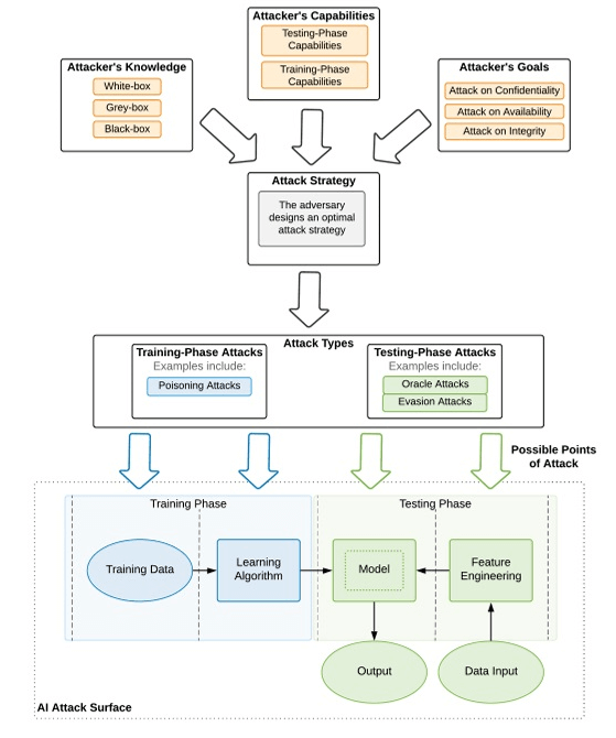 A framework for analyzing adversarial attacks against AI models