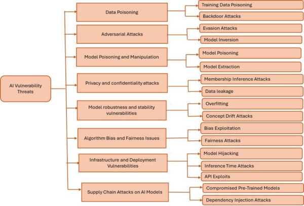 AI Vulnerability Threats Taxonomy