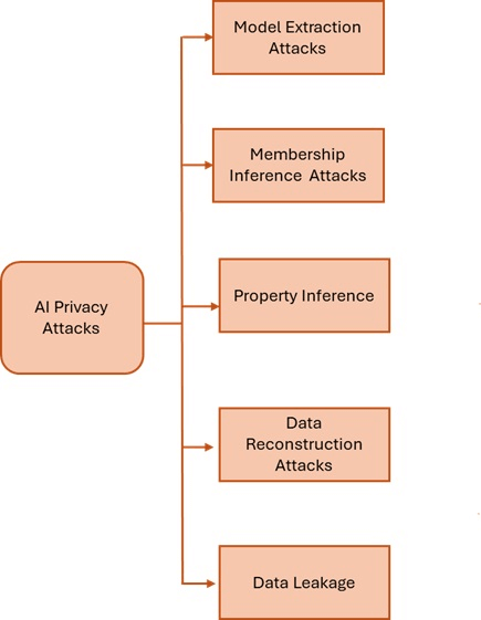 Classification of AI Privacy Attacks