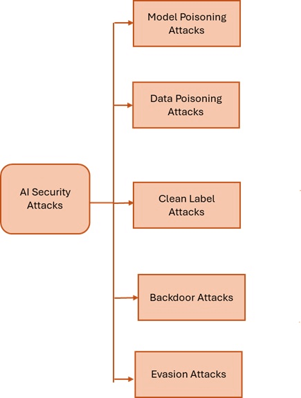 Classification of AI Security Attacks
