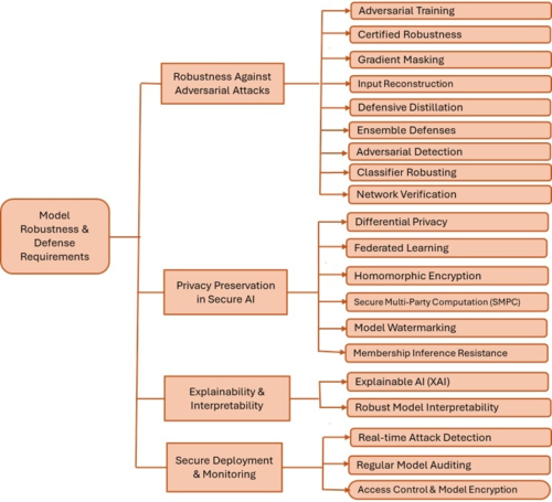 Model robustness and adversarial defense requirements