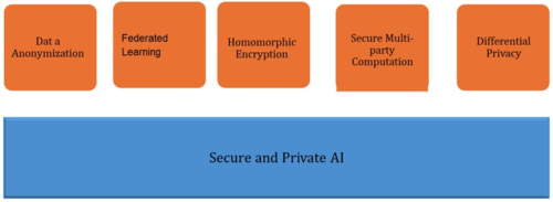 Privacy-Preserving Methods in AI