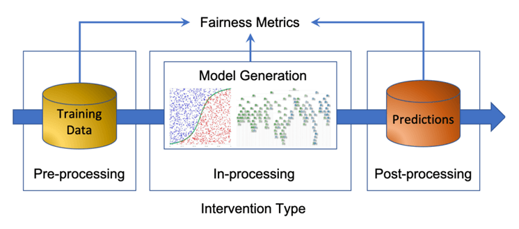A high-level framework for fairness in ML (Caton & Haas, 2024).