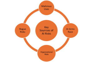 Catastrophic AI Risks