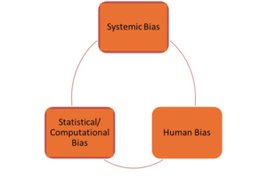 Categories of AI Bias
