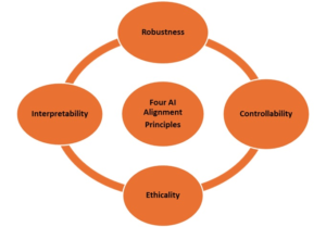 Four Key Principles Objectives for AI Alignment