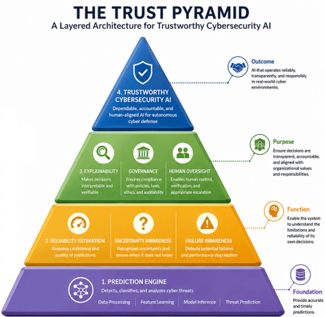 Trust Pyramid